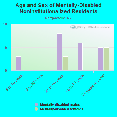 Age and Sex of Mentally-Disabled Noninstitutionalized Residents