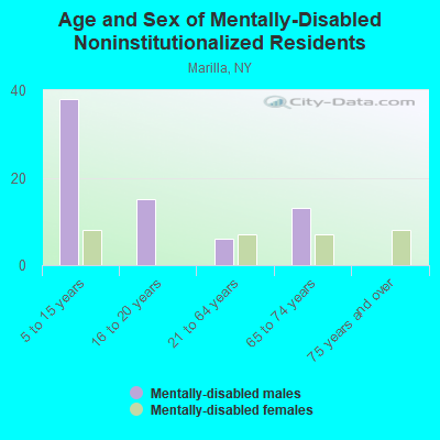 Age and Sex of Mentally-Disabled Noninstitutionalized Residents