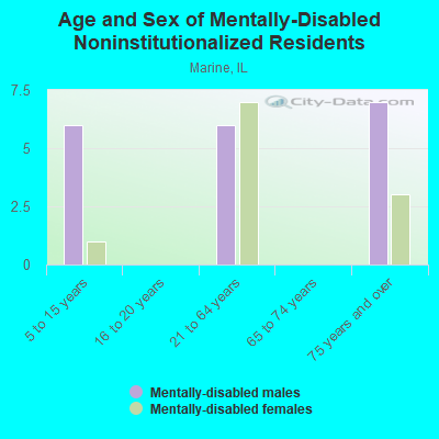 Age and Sex of Mentally-Disabled Noninstitutionalized Residents