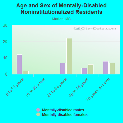 Age and Sex of Mentally-Disabled Noninstitutionalized Residents