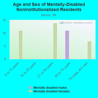 Age and Sex of Mentally-Disabled Noninstitutionalized Residents