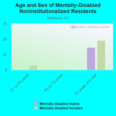 Age and Sex of Mentally-Disabled Noninstitutionalized Residents