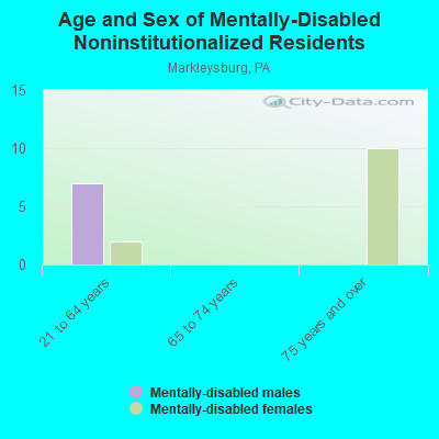 Age and Sex of Mentally-Disabled Noninstitutionalized Residents