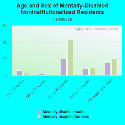 Age and Sex of Mentally-Disabled Noninstitutionalized Residents