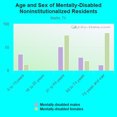 Age and Sex of Mentally-Disabled Noninstitutionalized Residents