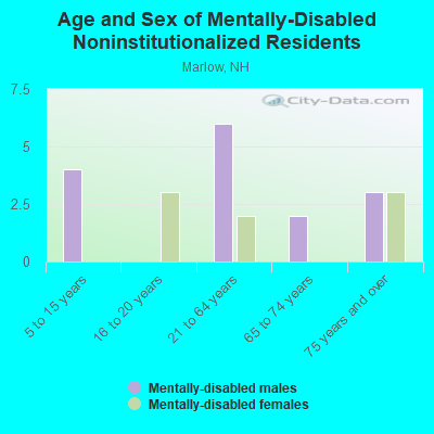 Age and Sex of Mentally-Disabled Noninstitutionalized Residents