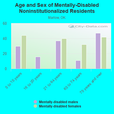 Age and Sex of Mentally-Disabled Noninstitutionalized Residents