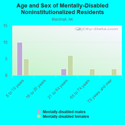 Age and Sex of Mentally-Disabled Noninstitutionalized Residents