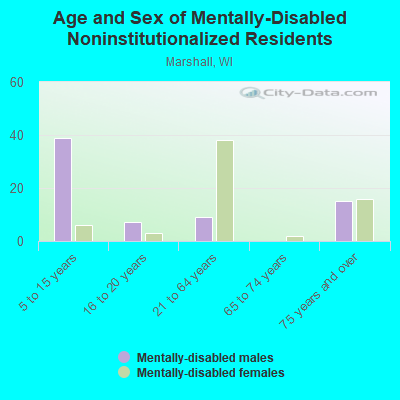 Age and Sex of Mentally-Disabled Noninstitutionalized Residents