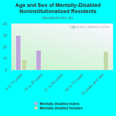 Age and Sex of Mentally-Disabled Noninstitutionalized Residents