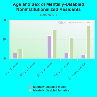 Age and Sex of Mentally-Disabled Noninstitutionalized Residents