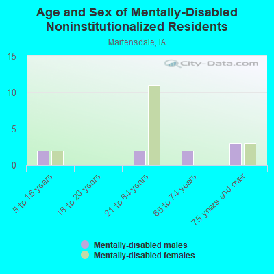 Age and Sex of Mentally-Disabled Noninstitutionalized Residents