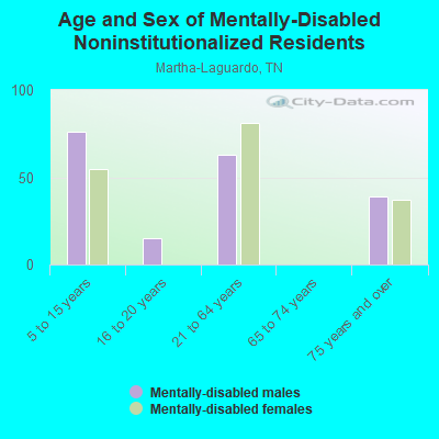 Age and Sex of Mentally-Disabled Noninstitutionalized Residents