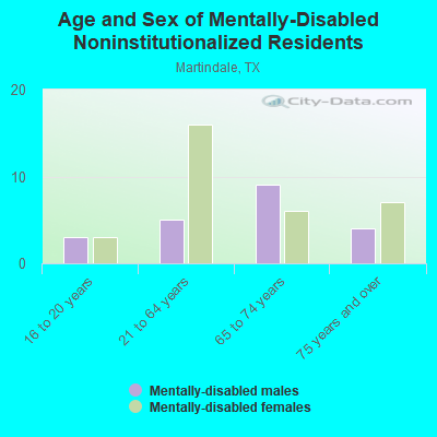 Age and Sex of Mentally-Disabled Noninstitutionalized Residents