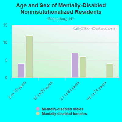 Age and Sex of Mentally-Disabled Noninstitutionalized Residents