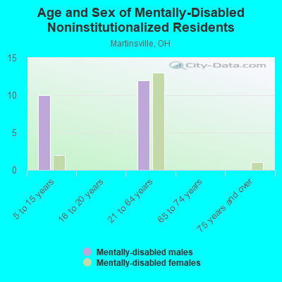 Age and Sex of Mentally-Disabled Noninstitutionalized Residents