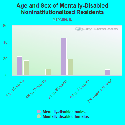 Age and Sex of Mentally-Disabled Noninstitutionalized Residents