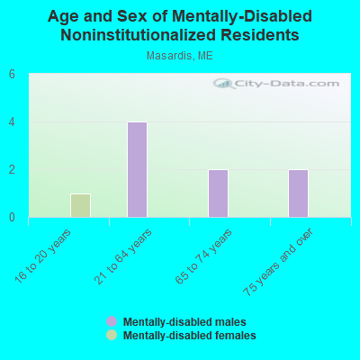 Age and Sex of Mentally-Disabled Noninstitutionalized Residents