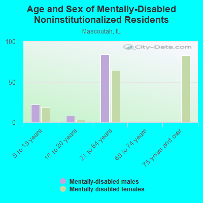 Age and Sex of Mentally-Disabled Noninstitutionalized Residents