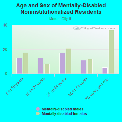 Age and Sex of Mentally-Disabled Noninstitutionalized Residents