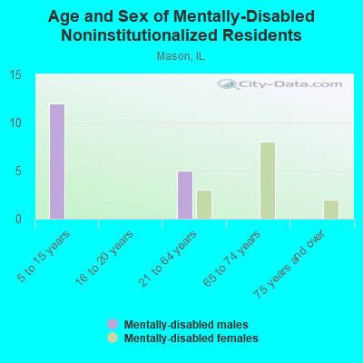 Age and Sex of Mentally-Disabled Noninstitutionalized Residents