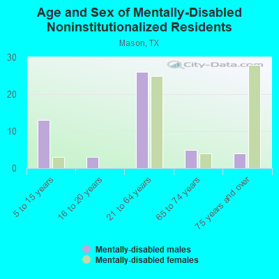 Age and Sex of Mentally-Disabled Noninstitutionalized Residents