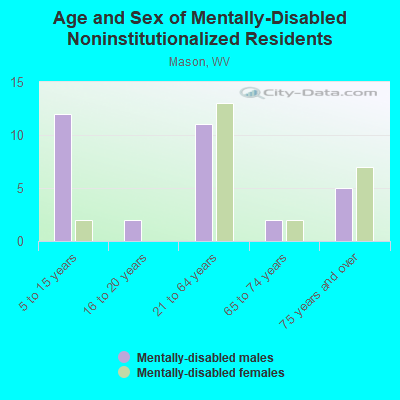 Age and Sex of Mentally-Disabled Noninstitutionalized Residents