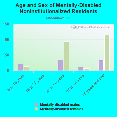 Age and Sex of Mentally-Disabled Noninstitutionalized Residents