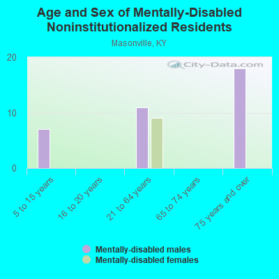 Age and Sex of Mentally-Disabled Noninstitutionalized Residents