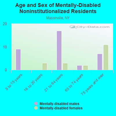 Age and Sex of Mentally-Disabled Noninstitutionalized Residents