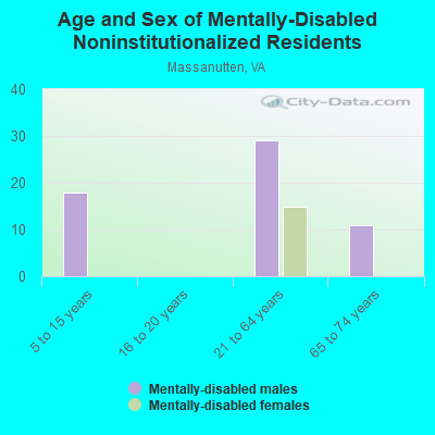 Age and Sex of Mentally-Disabled Noninstitutionalized Residents