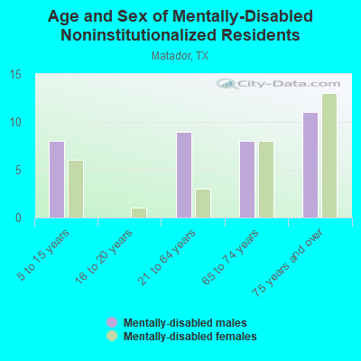 Age and Sex of Mentally-Disabled Noninstitutionalized Residents