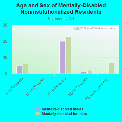 Age and Sex of Mentally-Disabled Noninstitutionalized Residents