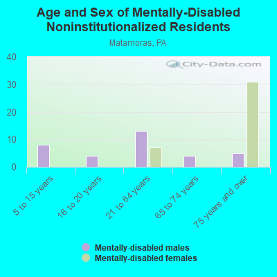 Age and Sex of Mentally-Disabled Noninstitutionalized Residents