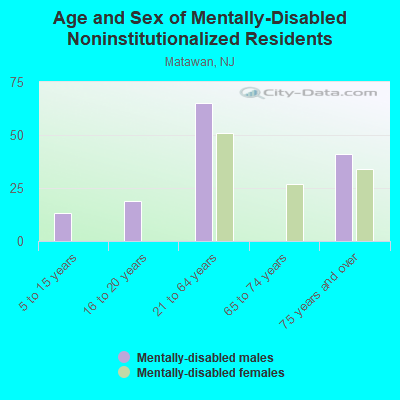 Age and Sex of Mentally-Disabled Noninstitutionalized Residents