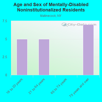 Age and Sex of Mentally-Disabled Noninstitutionalized Residents