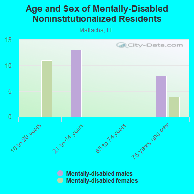 Age and Sex of Mentally-Disabled Noninstitutionalized Residents