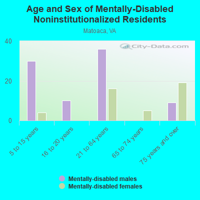 Age and Sex of Mentally-Disabled Noninstitutionalized Residents