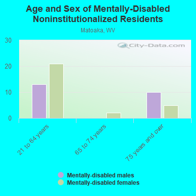 Age and Sex of Mentally-Disabled Noninstitutionalized Residents