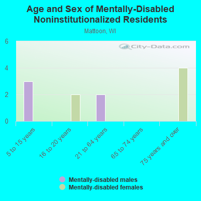 Age and Sex of Mentally-Disabled Noninstitutionalized Residents