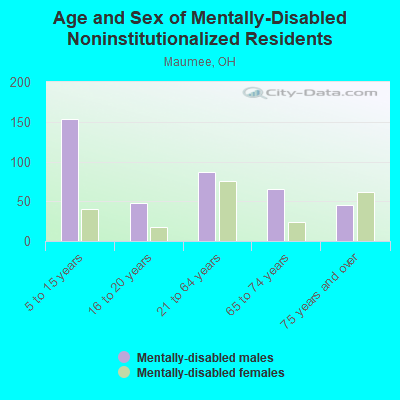 Age and Sex of Mentally-Disabled Noninstitutionalized Residents