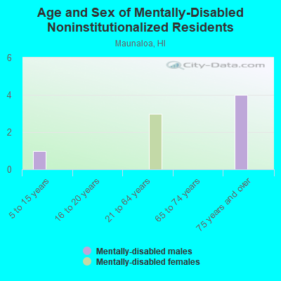 Age and Sex of Mentally-Disabled Noninstitutionalized Residents