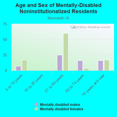 Age and Sex of Mentally-Disabled Noninstitutionalized Residents