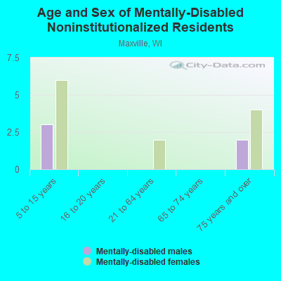 Age and Sex of Mentally-Disabled Noninstitutionalized Residents