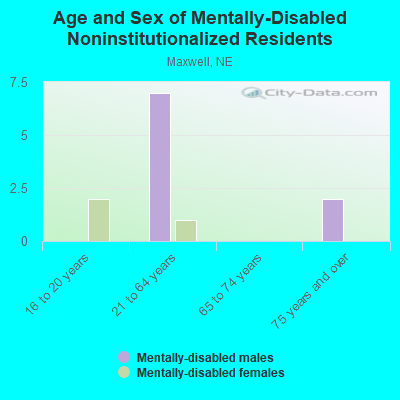 Age and Sex of Mentally-Disabled Noninstitutionalized Residents