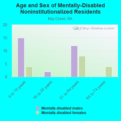 Age and Sex of Mentally-Disabled Noninstitutionalized Residents