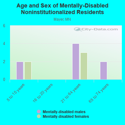 Age and Sex of Mentally-Disabled Noninstitutionalized Residents