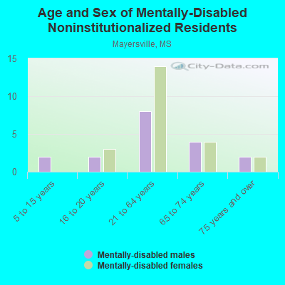 Age and Sex of Mentally-Disabled Noninstitutionalized Residents