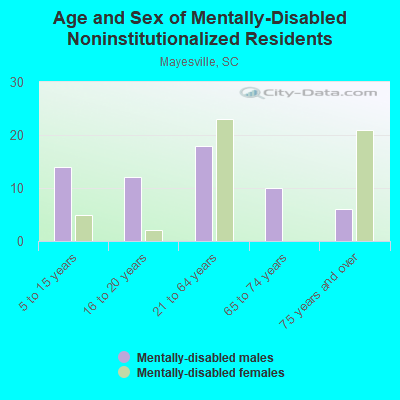 Age and Sex of Mentally-Disabled Noninstitutionalized Residents