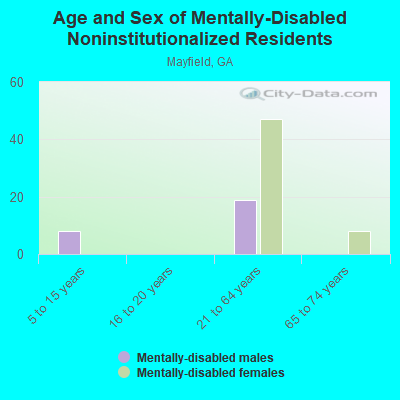 Age and Sex of Mentally-Disabled Noninstitutionalized Residents